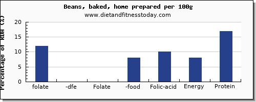 folate, dfe and nutrition facts in folic acid in baked beans per 100g